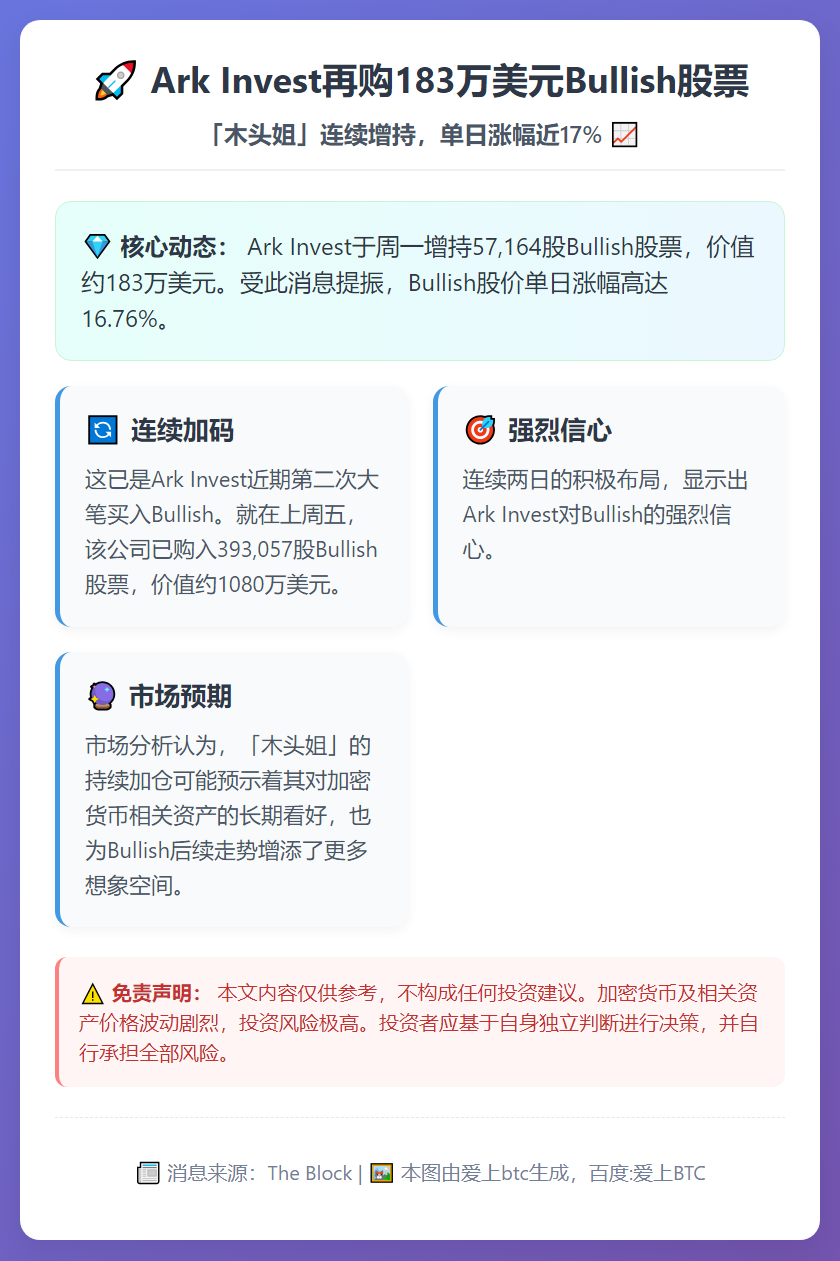 Ark Invest再购183万美元Bullish股票，单日