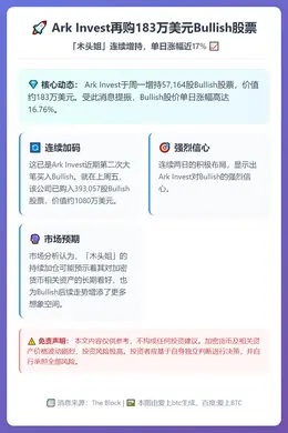Ark Invest再购183万美元Bullish股票，单日