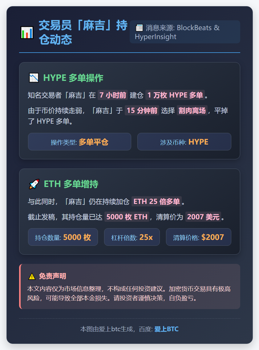 「麻吉」HYPE多单割肉，ETH多单增持至5000枚