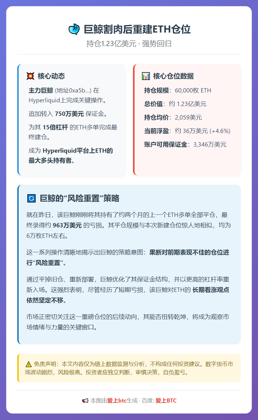 巨鲸割肉后重建ETH仓位，持仓1.23亿美元