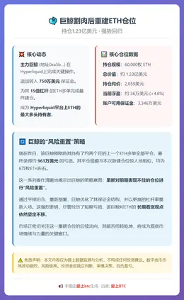巨鲸割肉后重建ETH仓位，持仓1.23亿美元