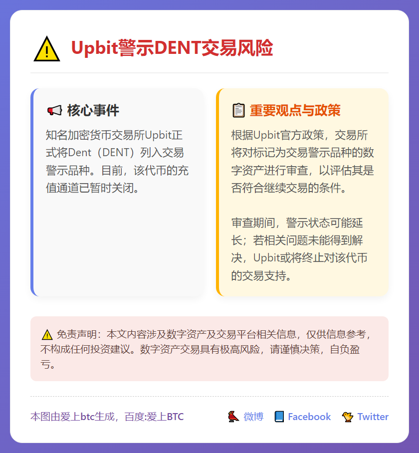 Upbit警示DENT交易风险