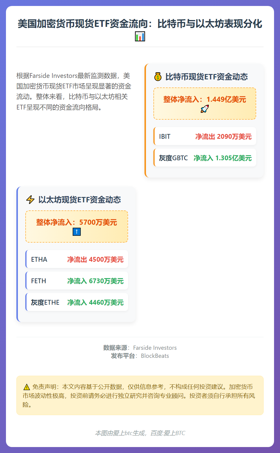 比特币ETF流入1.45亿美元，以太坊ETF流入5700万美
