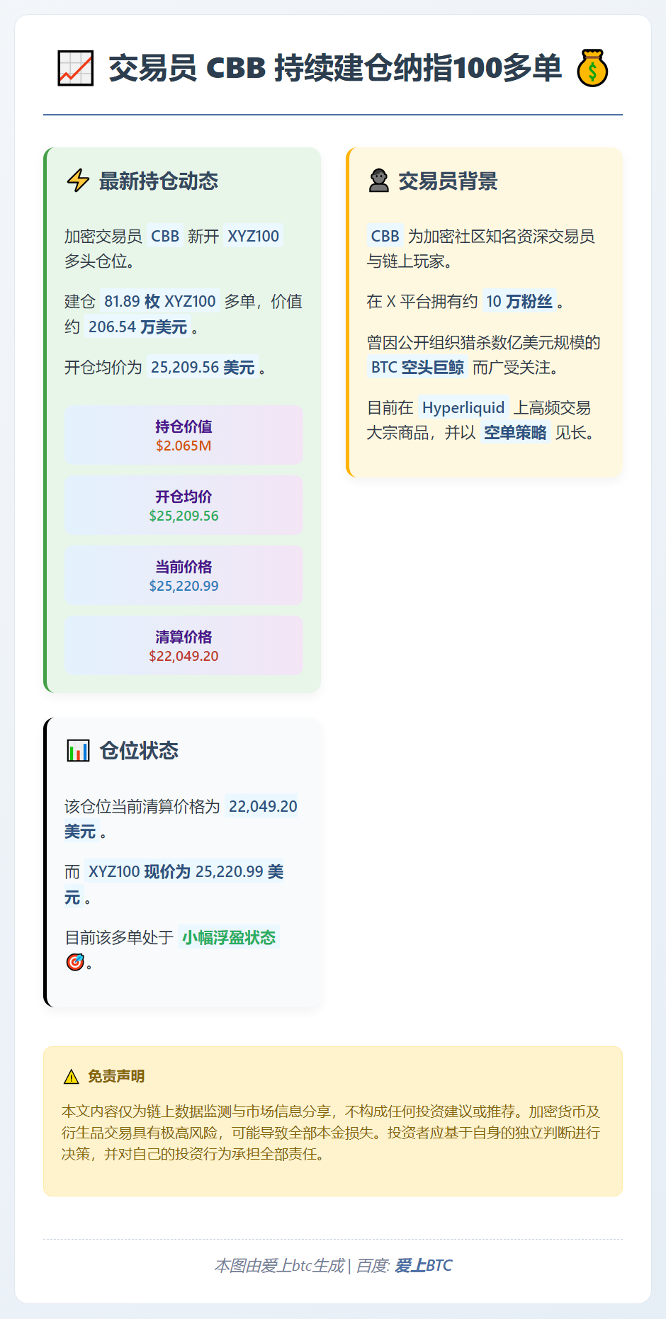 CBB持续建仓纳指100多单，持仓超206万美元