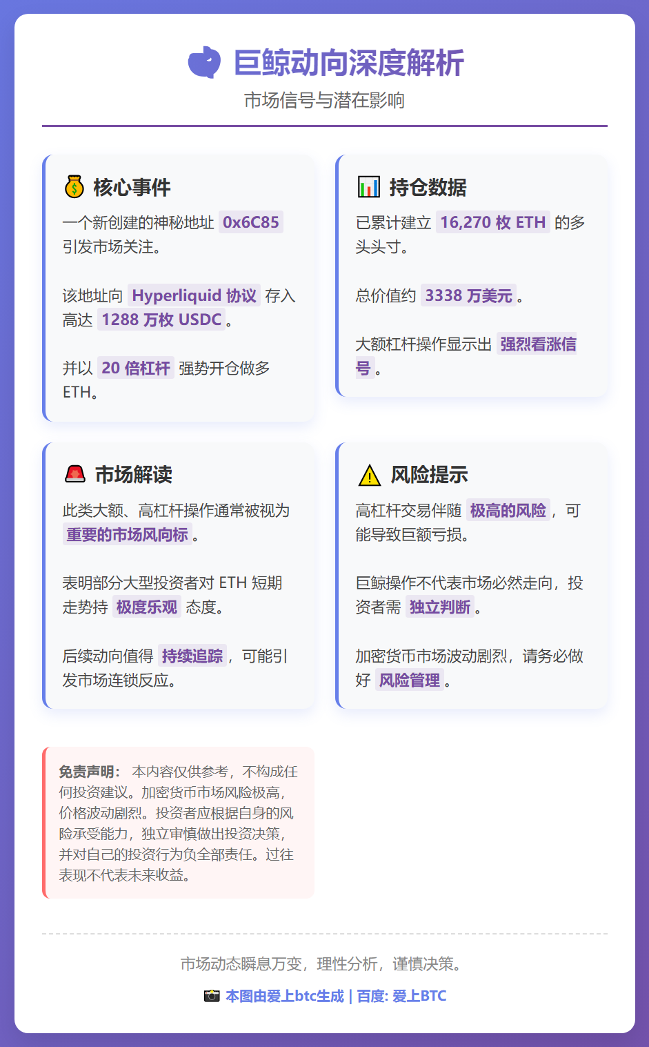 巨鲸豪掷1288万USDC，20倍做多ETH