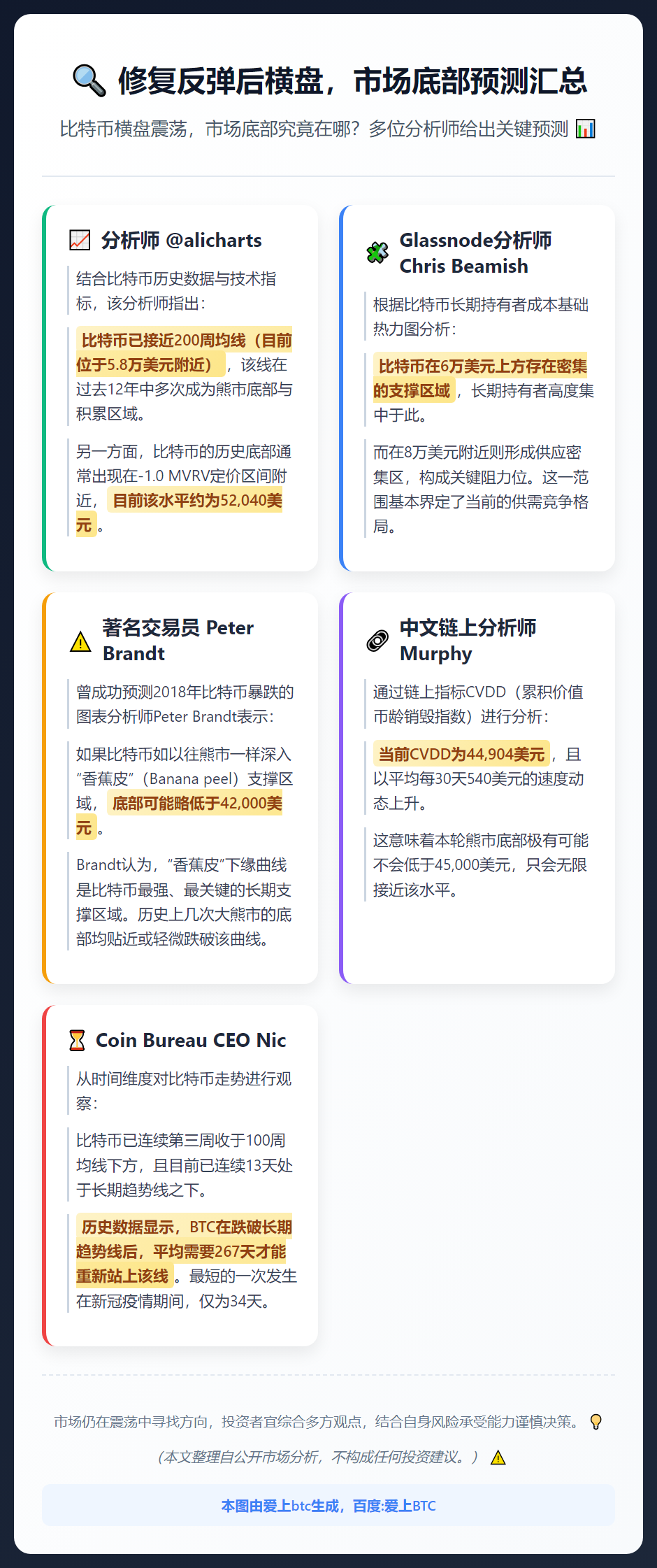 修复反弹后横盘，市场底部预测汇总
