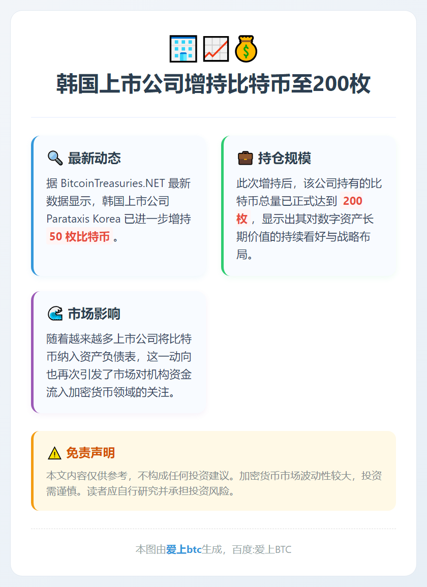 韩国上市公司增持比特币至200枚