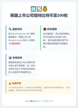韩国上市公司增持比特币至200枚