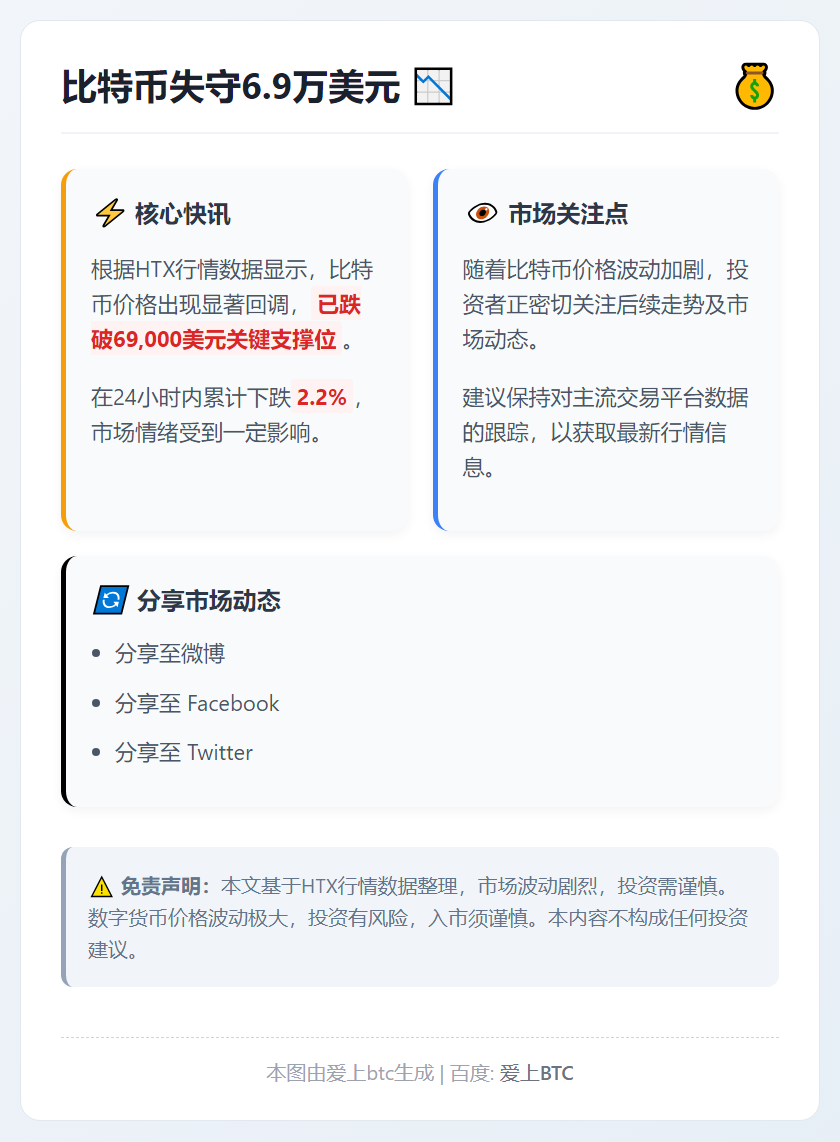 比特币失守6.9万美元