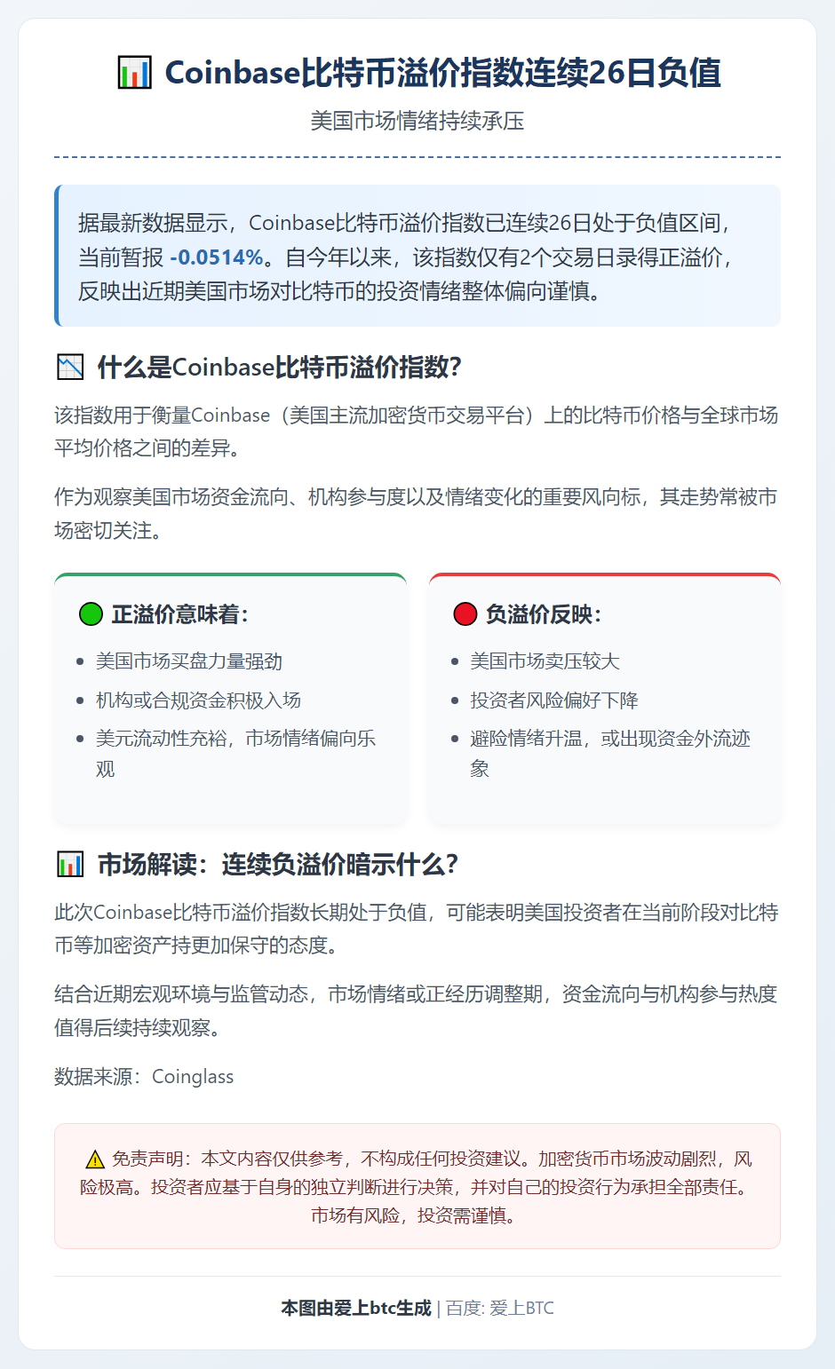 Coinbase比特币溢价指数连续26日负值