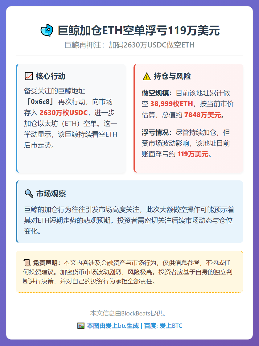 巨鲸加仓ETH空单浮亏119万美元