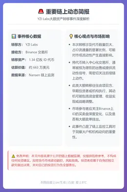 YZI Labs向Binance转入1.34亿枚ID，价值6