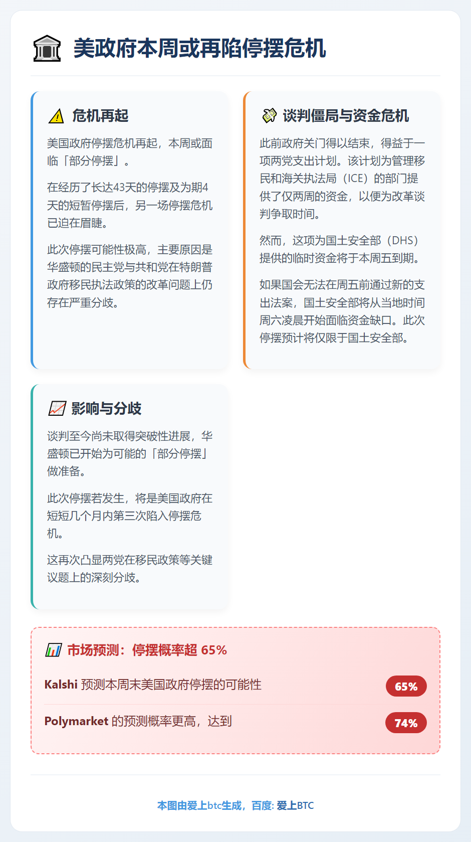 美政府本周或再陷停摆危机