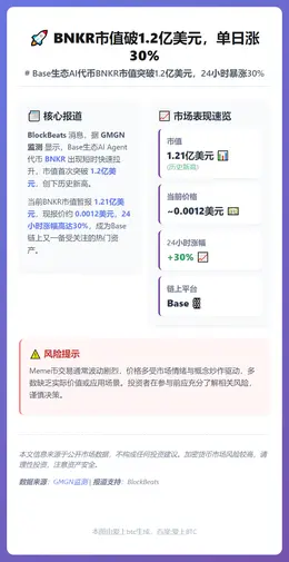 BNKR市值破1.2亿美元，单日涨30%