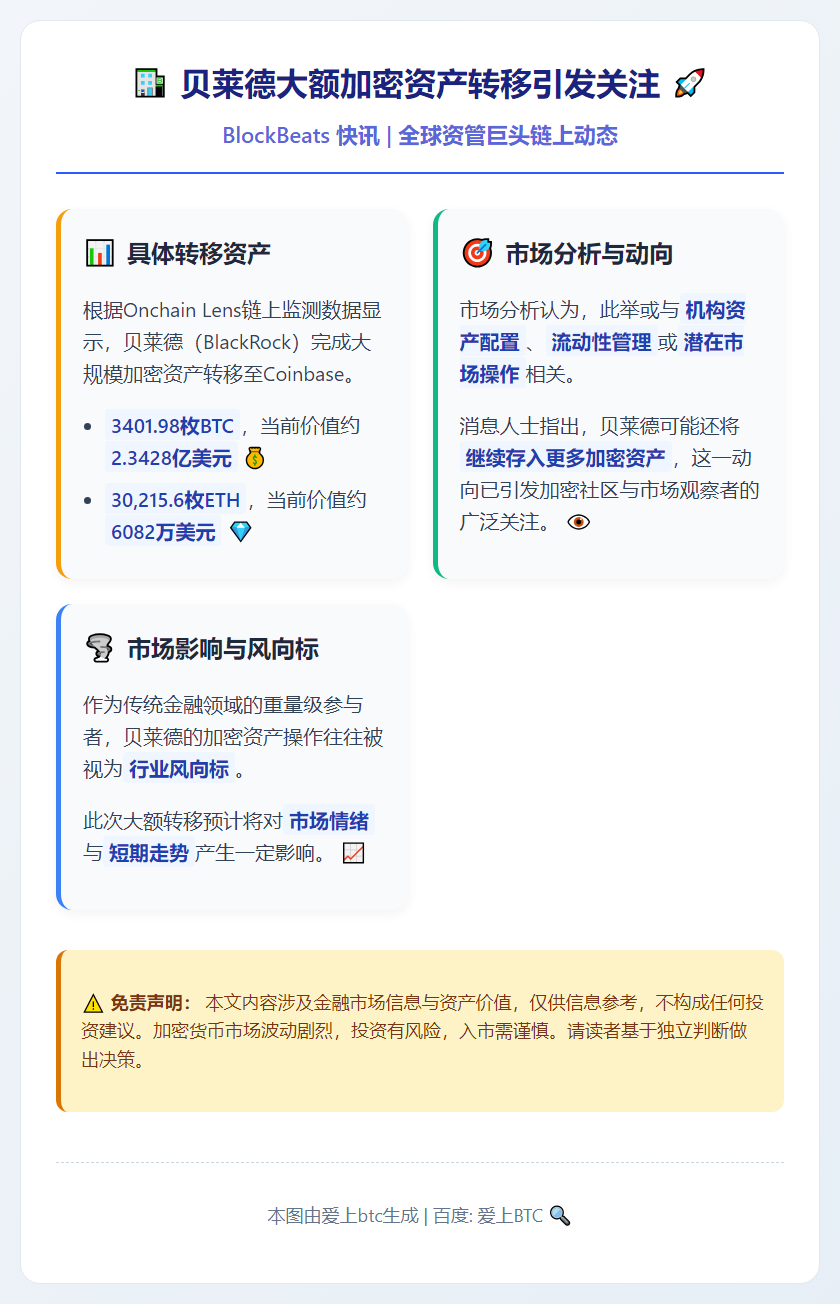 贝莱德向Coinbase存入逾3400枚BTC及3万枚ETH