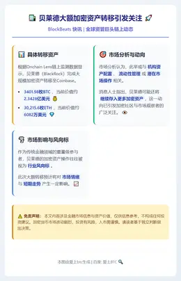 贝莱德向Coinbase存入逾3400枚BTC及3万枚ETH