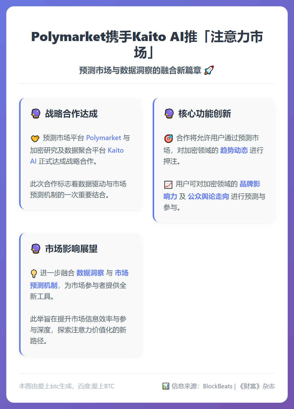 Polymarket携手Kaito AI推「注意力市场」