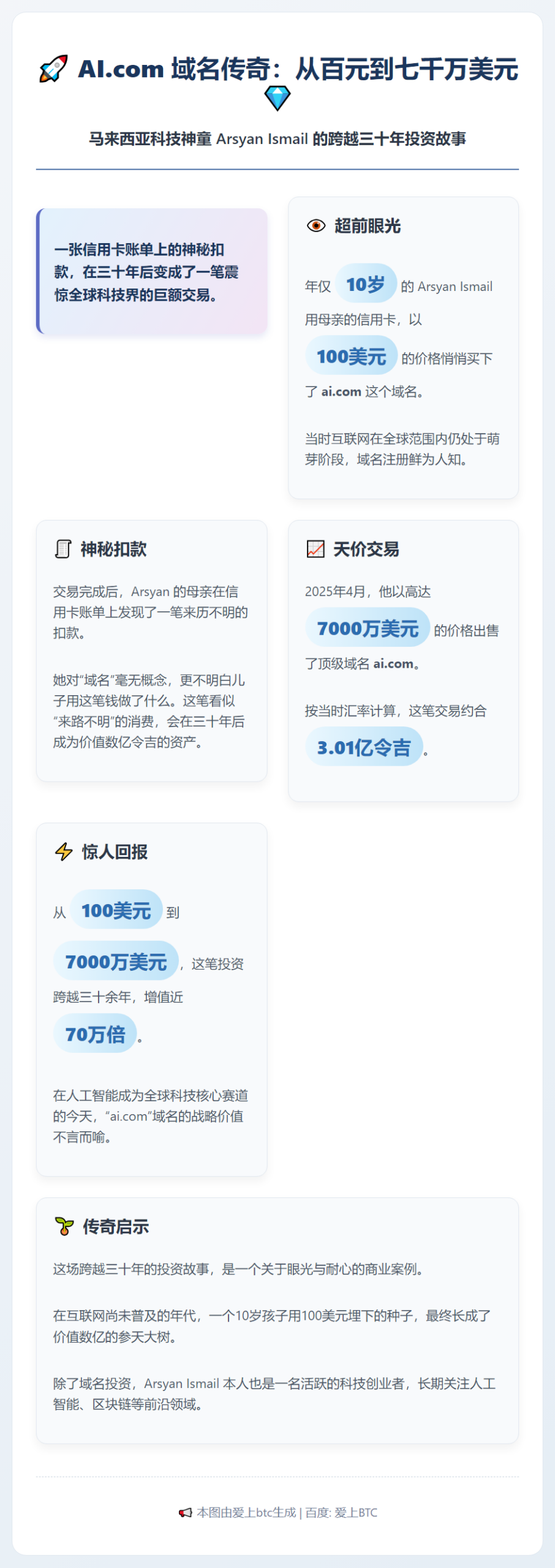 AI.com域名：10岁购入，成本百元