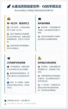 14岁麦当劳打工时薪5.5加元，高中自学编程
