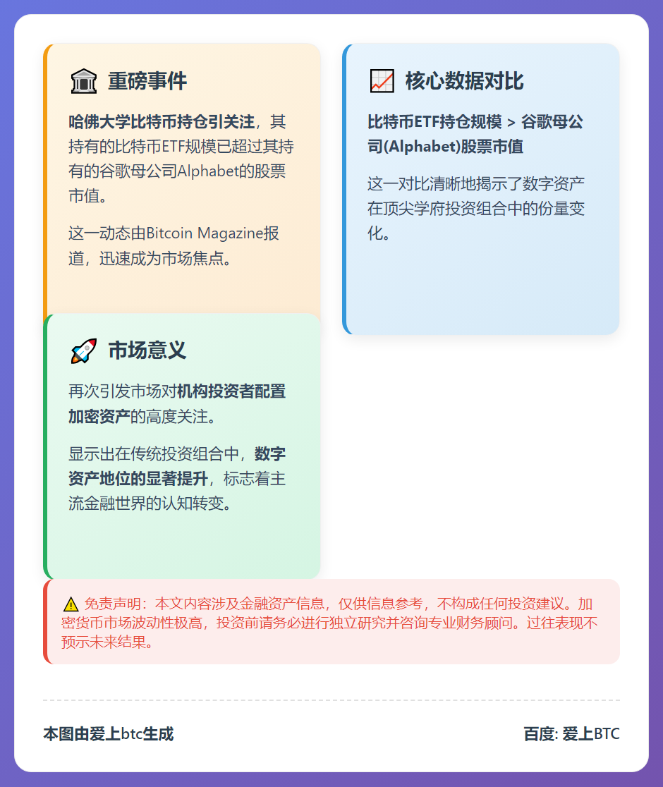 哈佛比特币ETF持仓超谷歌