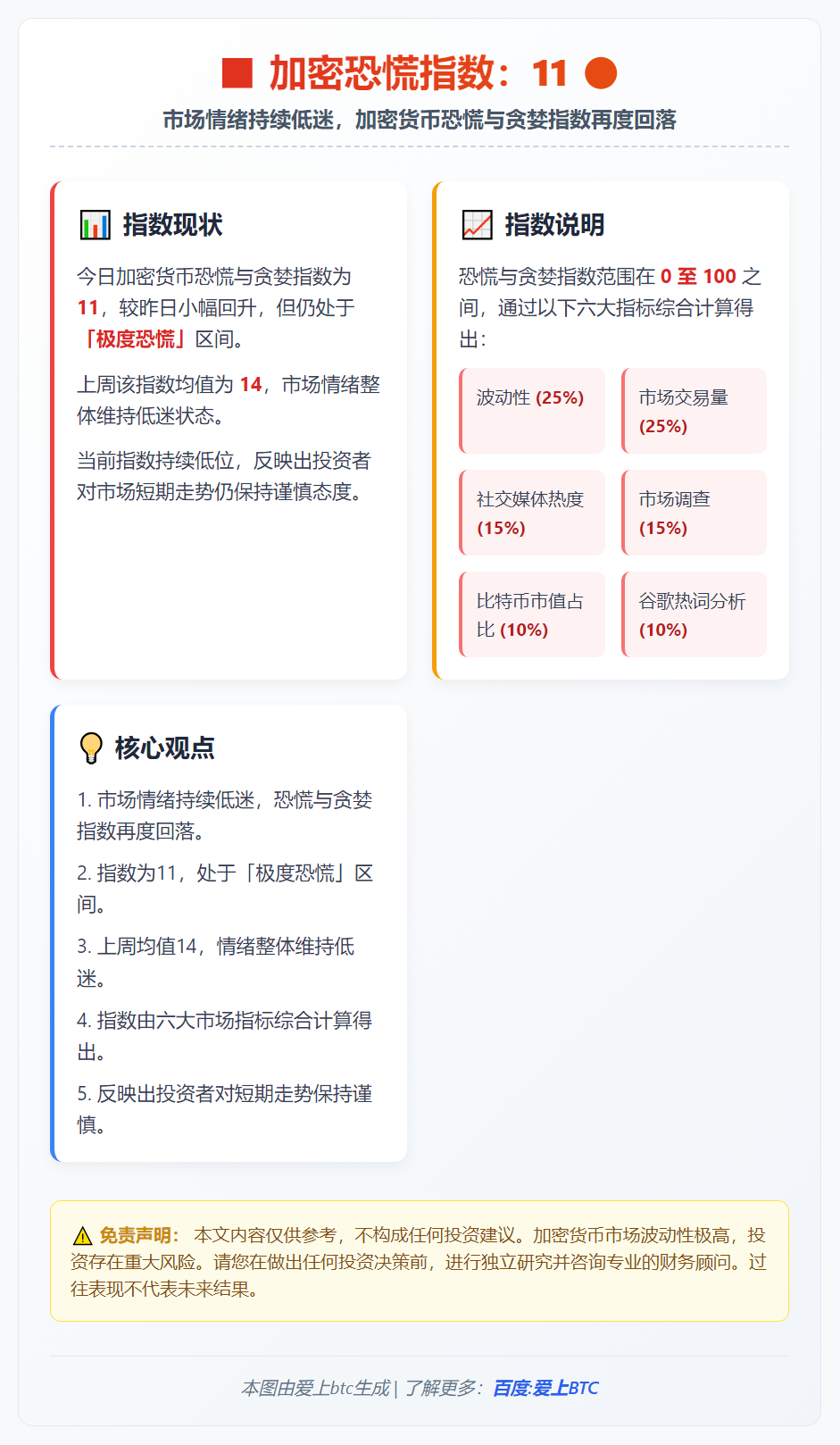 加密恐慌指数11，市场极度恐慌