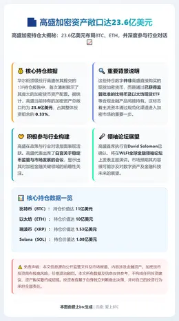 高盛加密资产敞口达23.6亿美元