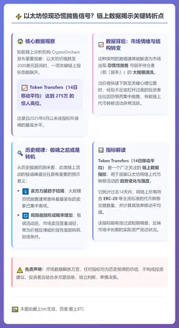 以太坊下跌，代币转移激增或预示卖压枯竭
