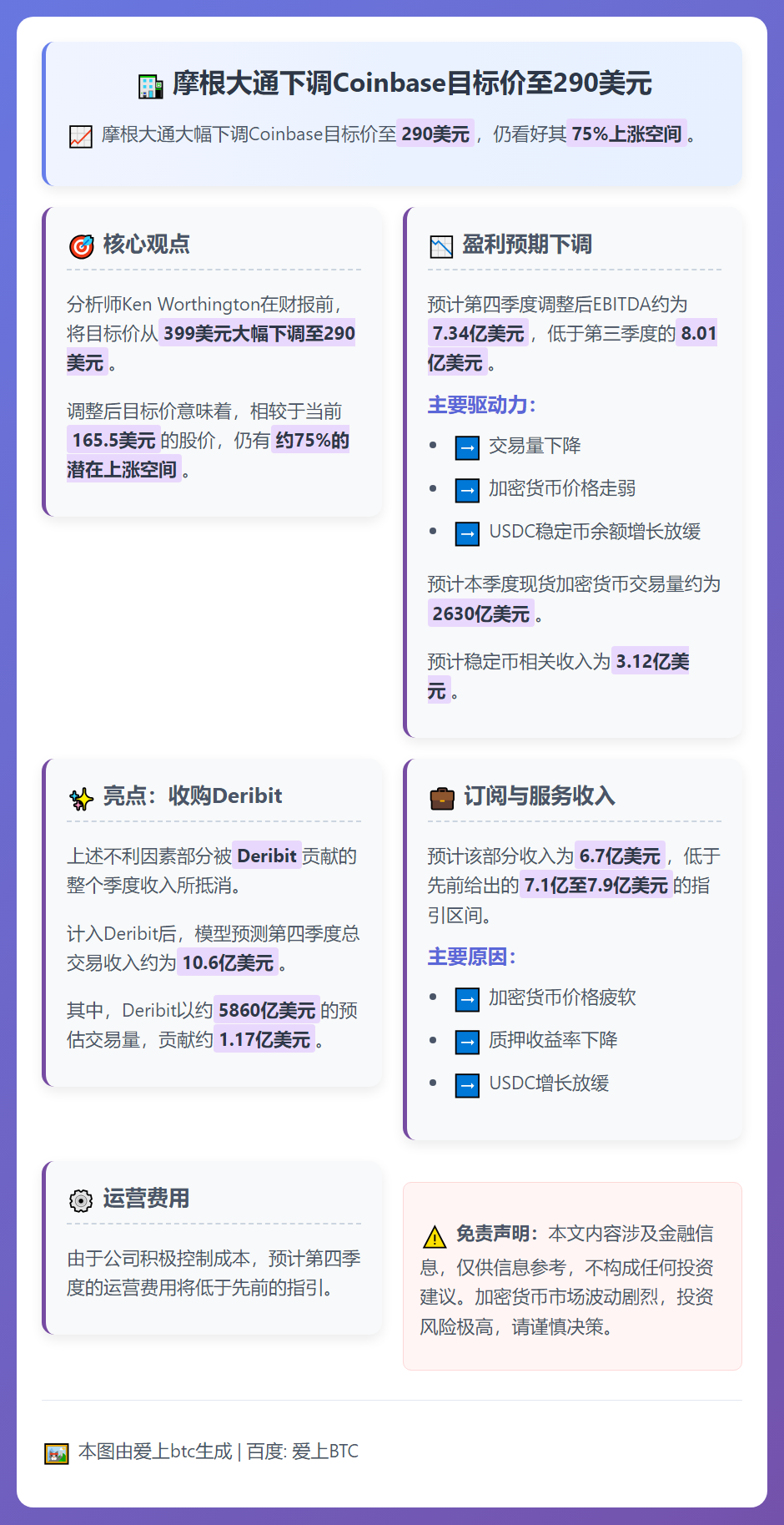 摩根大通下调Coinbase目标价至290美元