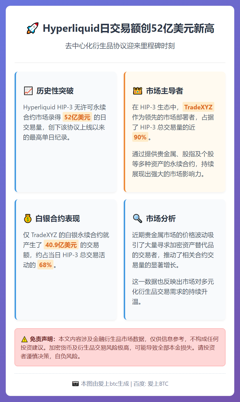 Hyperliquid日交易额创52亿美元新高