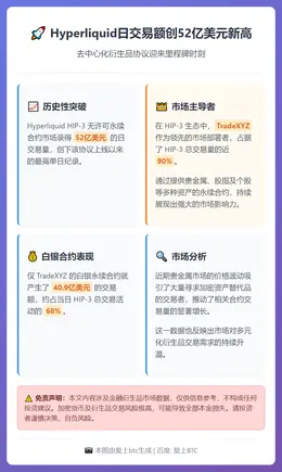 Hyperliquid日交易额创52亿美元新高