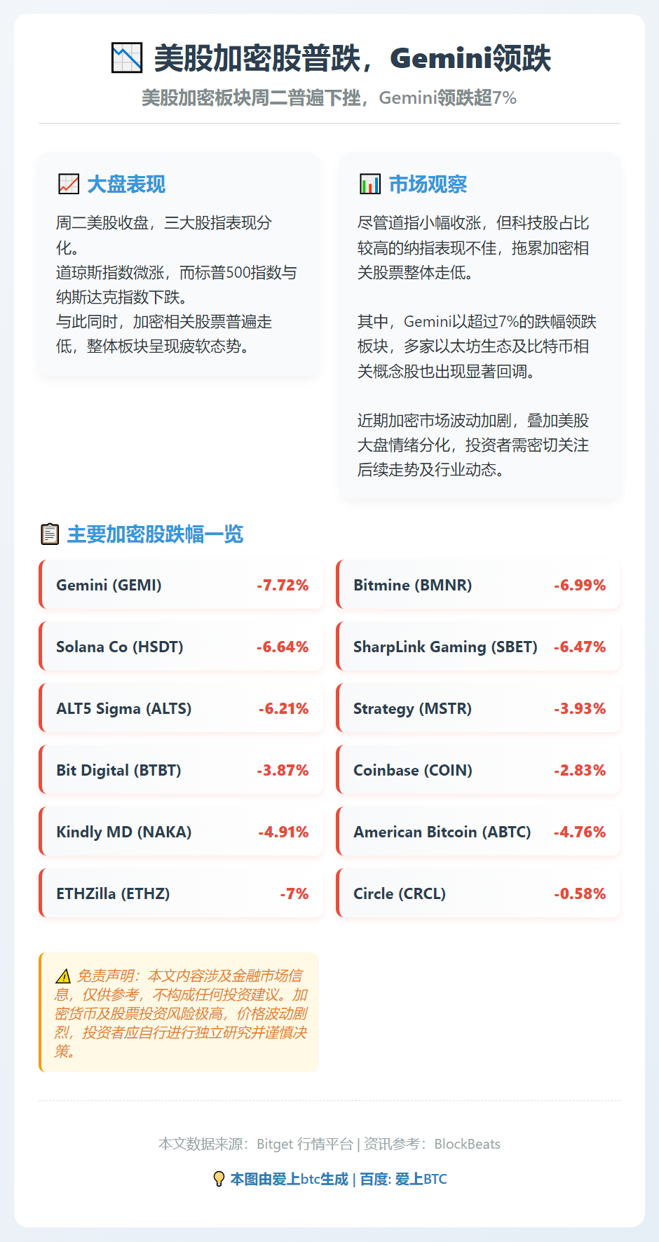 美股加密股普跌，Gemini领跌