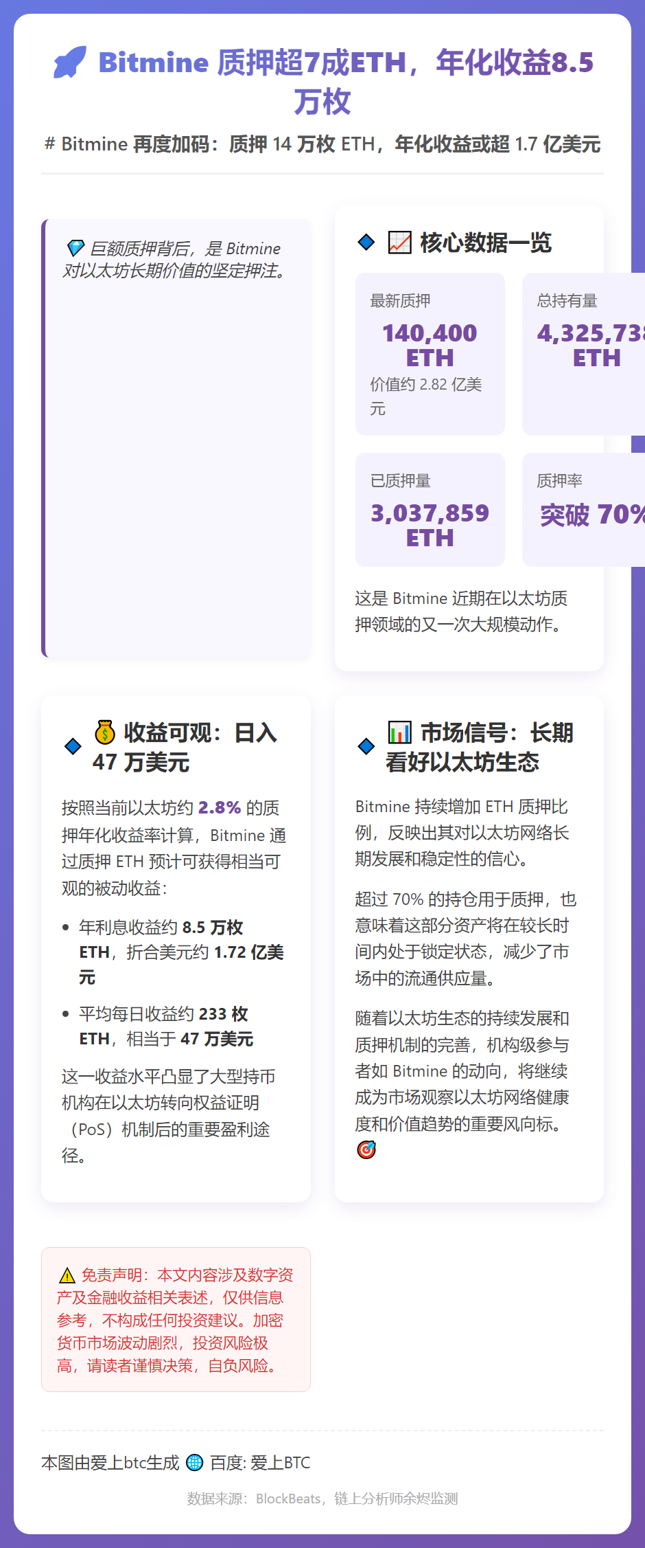 Bitmine质押超7成ETH，年化收益8.5万枚