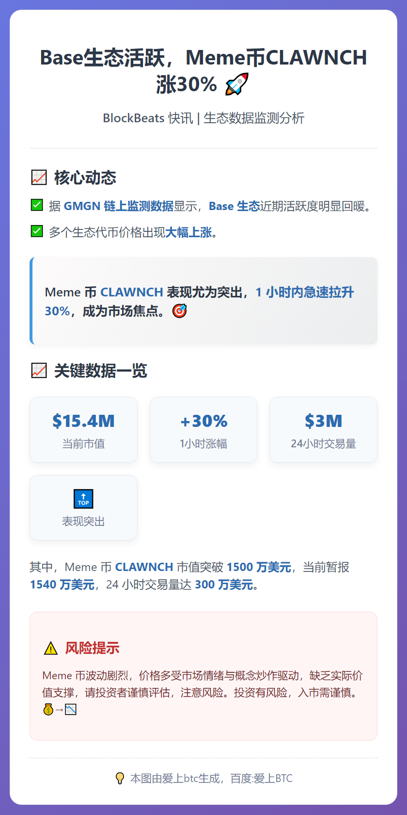 Base生态活跃，Meme币CLAWNCH涨30%