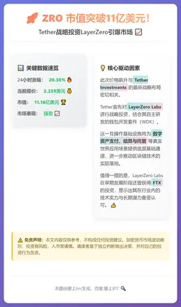 ZRO 24小时涨超20%，市值突破11亿美元