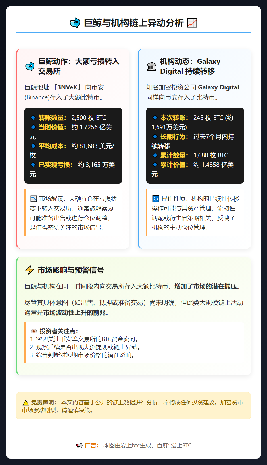 巨鲸抛售2500枚BTC，亏损逾3100万美元