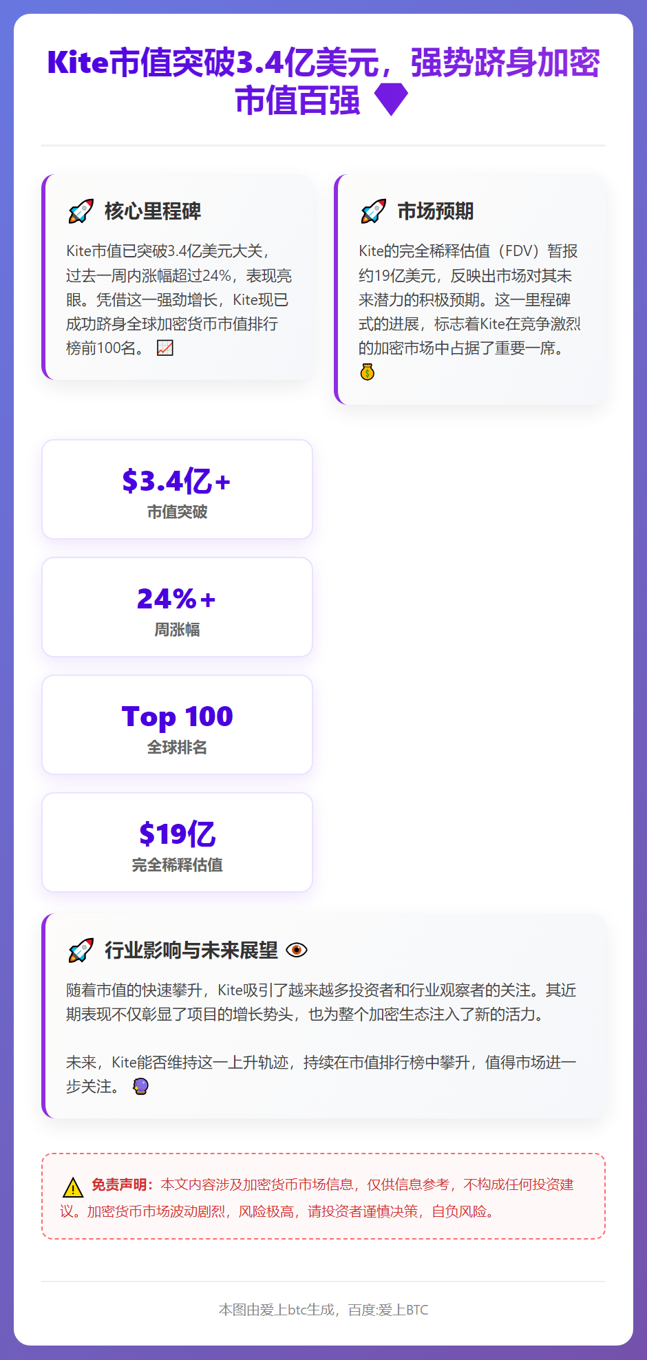 Kite市值破3.4亿美元，跻身加密市值百强