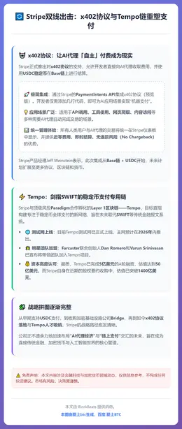 Stripe双线出击：x402协议与Tempo链重塑支付