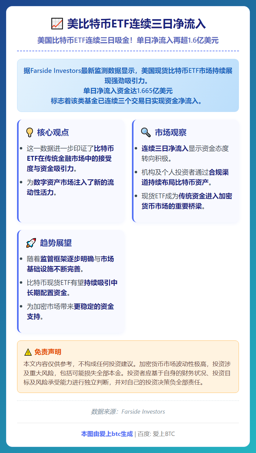 美比特币ETF连续三日净流入