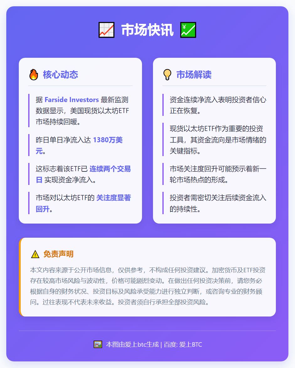 美以太坊ETF连续两日净流入1380万美元