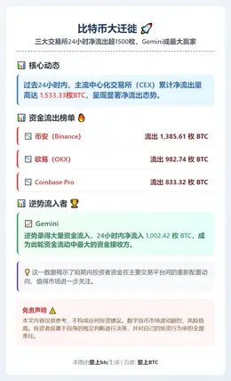 24小时CEX净流出超1,500枚BTC