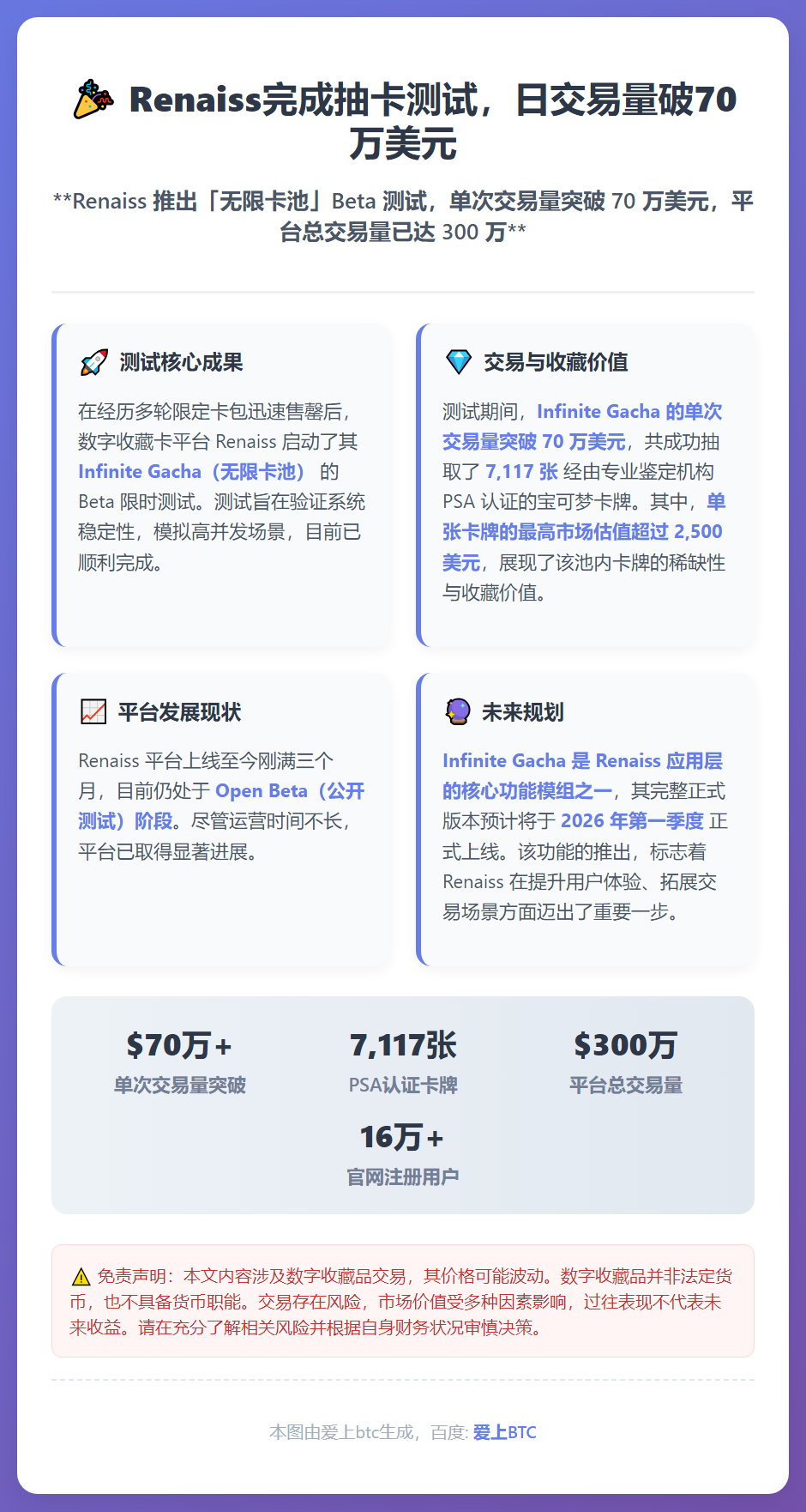 Renaiss完成抽卡测试，日交易量破70万美元