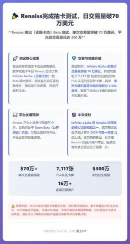 Renaiss完成抽卡测试，日交易量破70万美元