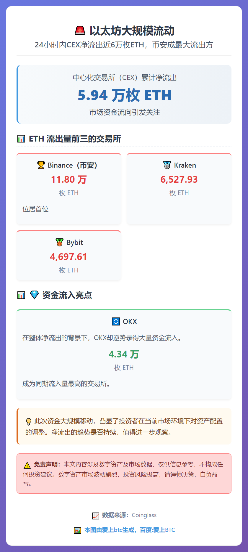 24小时CEX净流出5.94万枚ETH
