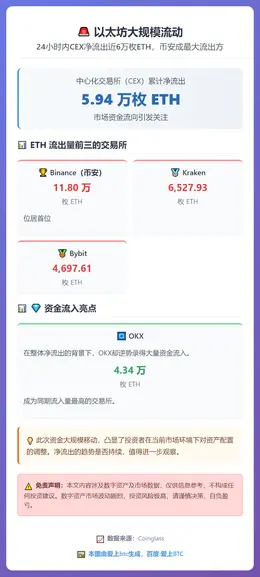 24小时CEX净流出5.94万枚ETH