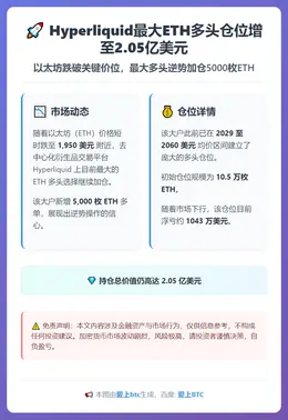 Hyperliquid最大ETH多头仓位增至2.05亿美元