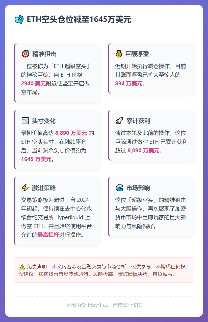 ETH空头仓位减至1645万美元