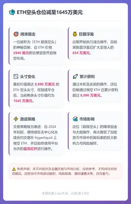 ETH空头仓位减至1645万美元