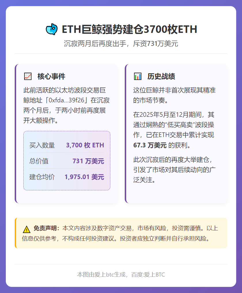 ETH巨鲸建仓3700枚ETH