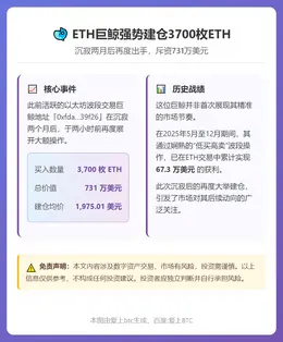 ETH巨鲸建仓3700枚ETH