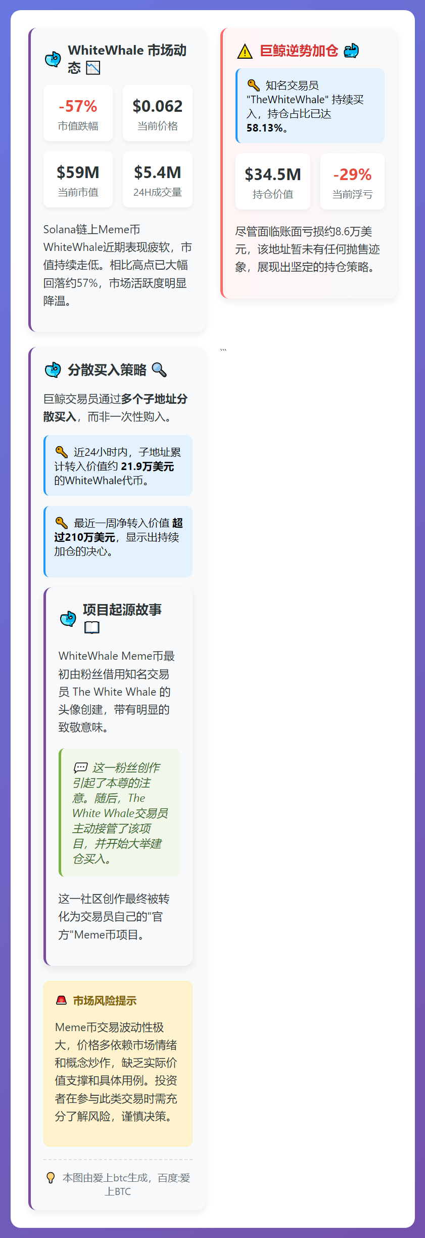 WhiteWhale市值腰斩，持仓占比58%吸筹明显
